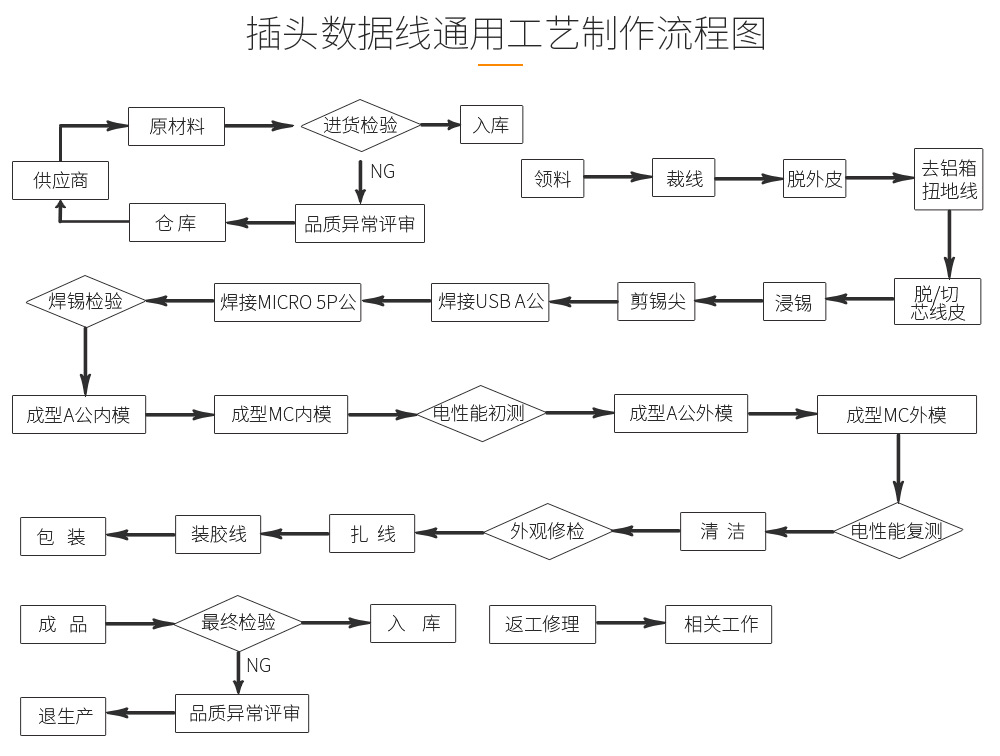 插头数据线通用工艺制作流程图